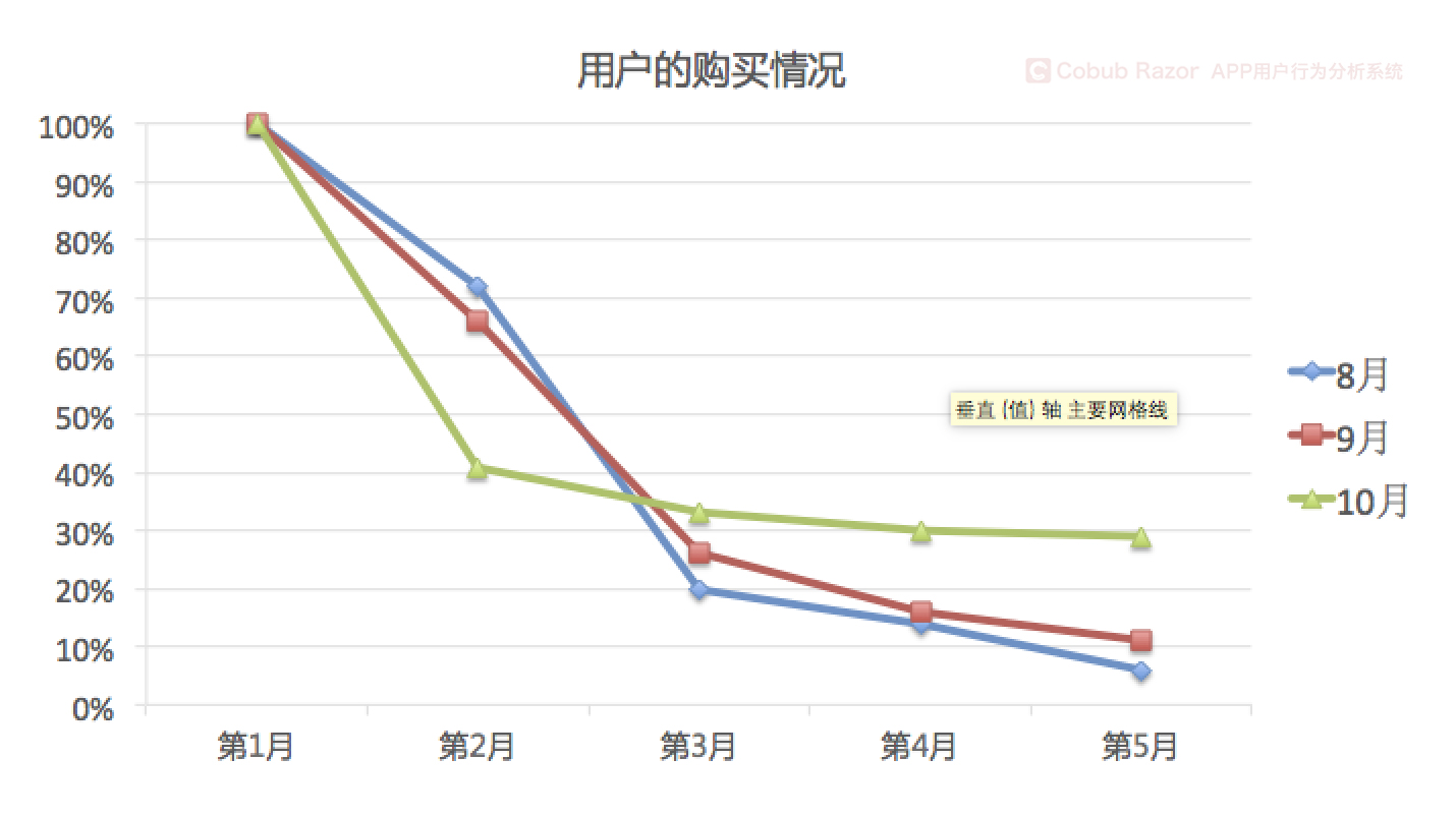 “同期群分析Cohort Analysis”知道不？不知道你就OUT啦！